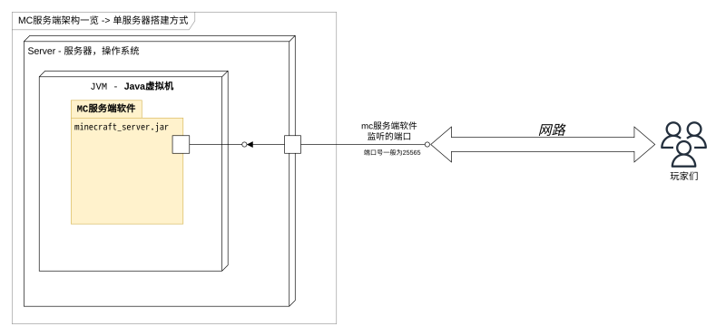 文件:Mc服务端(单服务器搭建)架构图.png
